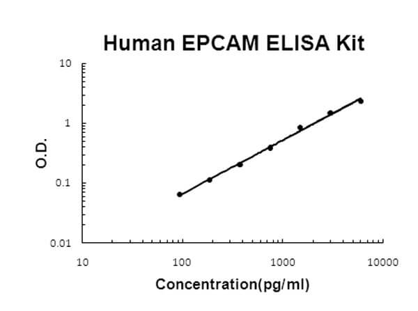 Human EPCAM ELISA Kit