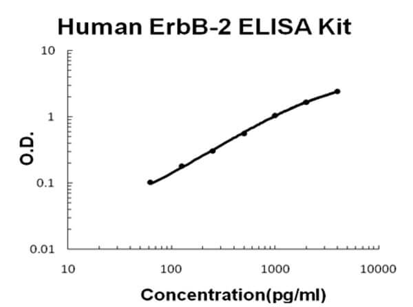 Human ErbB-2 Accusignal ELISA Kit