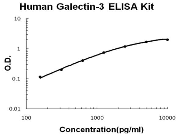 Human Galectin-3/LGALS3 Accusignal ELISA Kit