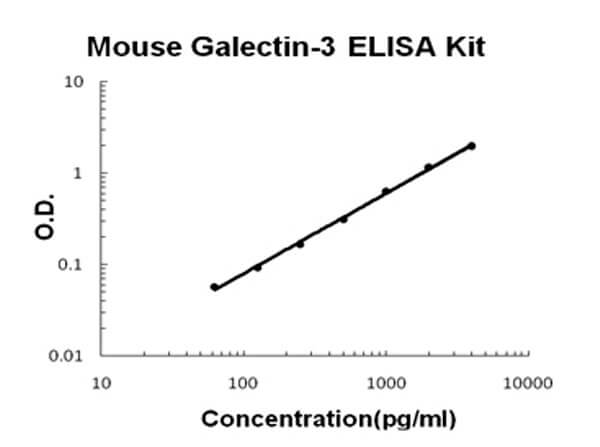 Mouse Galectin-3/LGALS3 Accusignal ELISA Kit