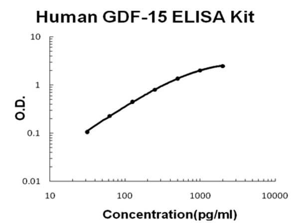 Human GDF-15 ELISA Kit