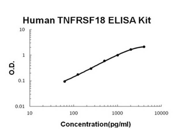Human TNFRSF18 - GITR ELISA Kit