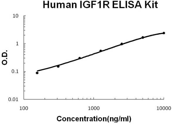 Human IGF1R ELISA Kit