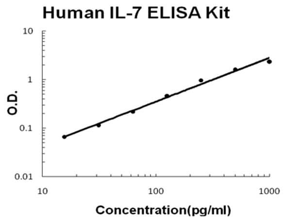 Human IL-7 Accusignal ELISA Kit