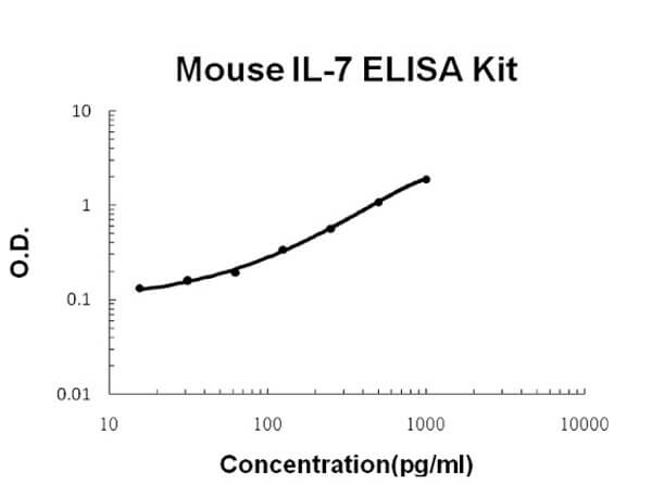 Mouse IL-7 ELISA Kit