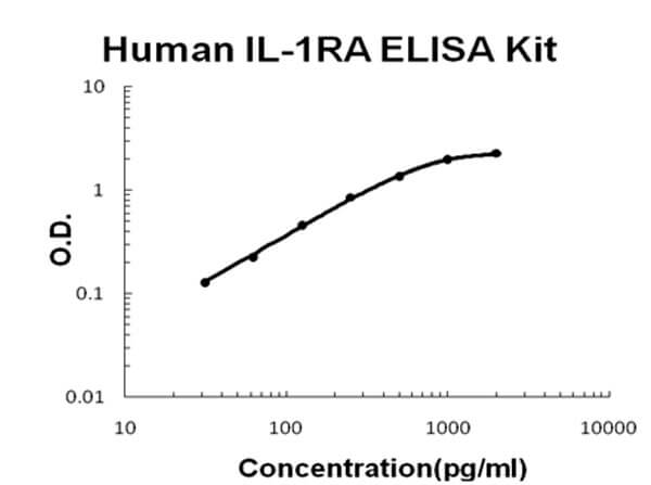 Human IL-1RA ELISA Kit
