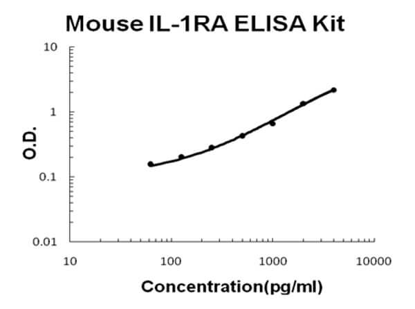 Mouse IL-1RA/IL1RN Accusignal ELISA Kit