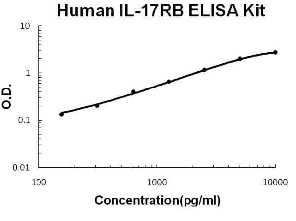 Human IL-17RB Accusignal ELISA Kit