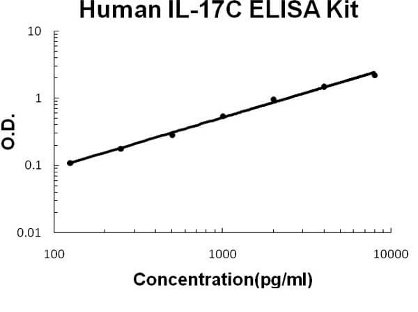Human IL-17C ELISA Kit