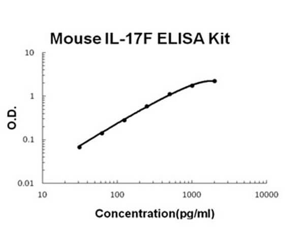 Mouse IL-17F ELISA Kit