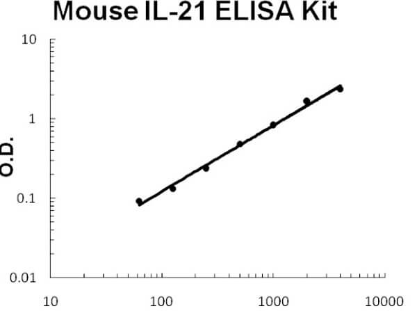 Mouse IL-21 Accusignal ELISA Kit