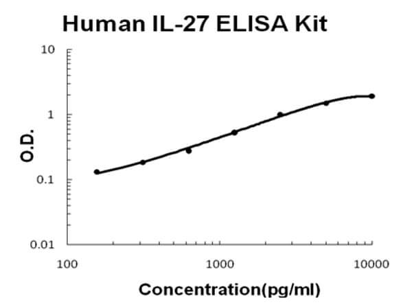 Human IL-27 Accusignal ELISA Kit