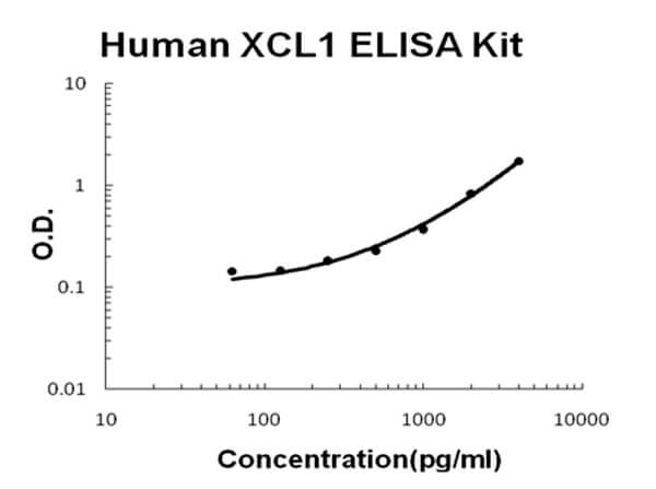 Human XCL1 - Lymphotactin ELISA Kit