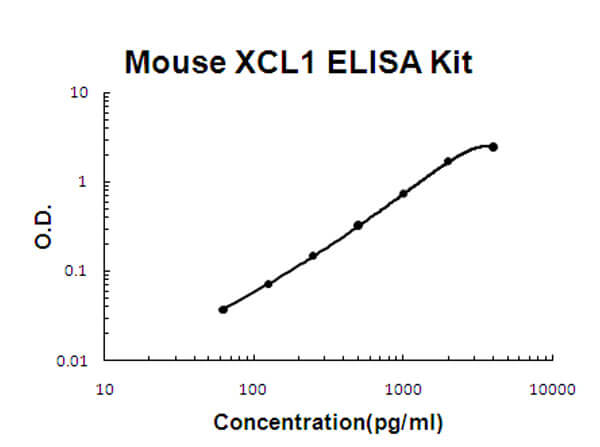 Mouse XCL1/Lymphotactin Accusignal ELISA Kit