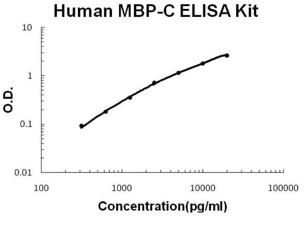 Human MBP-C - MBL2 ELISA Kit