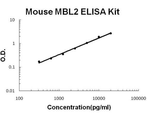 Mouse MBL2 Accusignal ELISA Kit