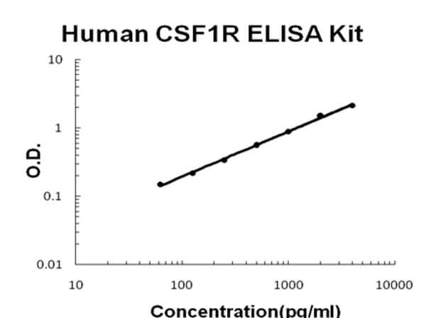 Human CSF1R/M-CSFR Accusignal ELISA Kit