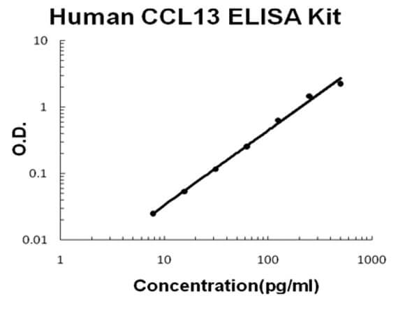 Human CCL13/MCP4 Accusignal ELISA Kit