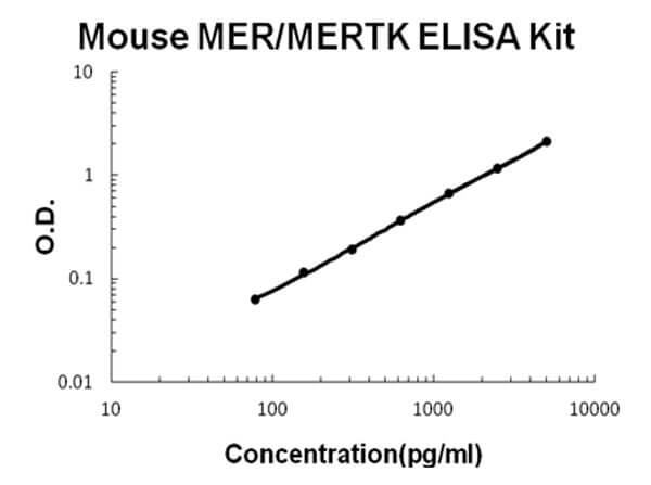 Mouse MER - MERTK ELISA Kit