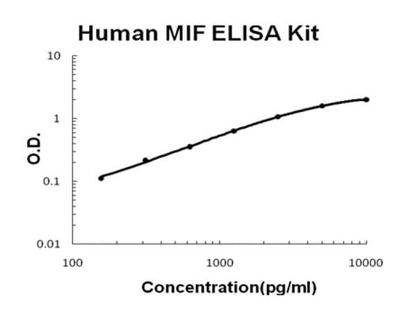 Human MIF Accusignal ELISA Kit