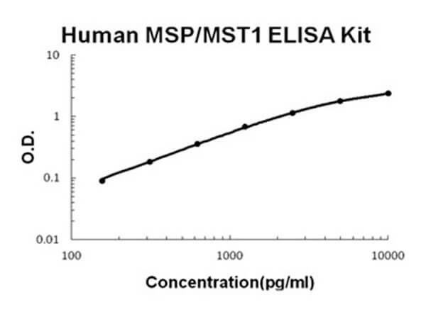 Human MSP/MST1 Accusignal ELISA Kit