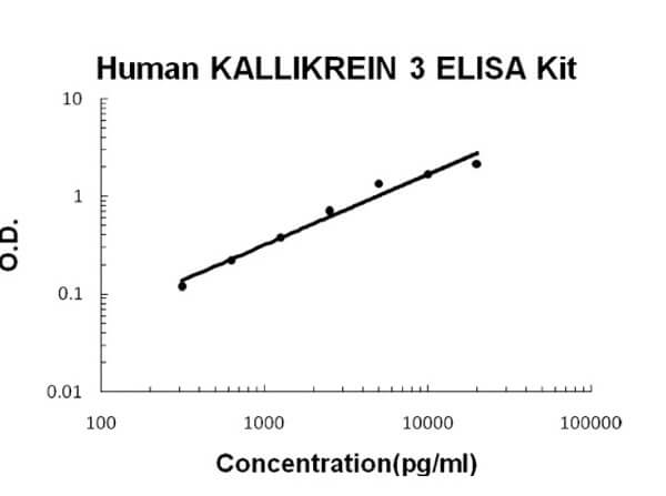 Human Kallikrein 3 Accusignal ELISA Kit