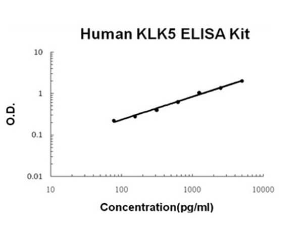 Human KLK5 ELISA Kit