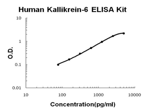 Human Kallikrein-6 ELISA Kit