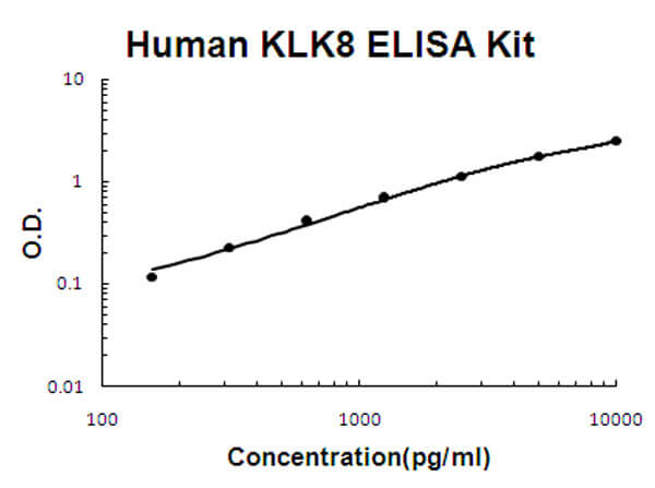 Human KLK8/Kallikrein-8 Accusignal ELISA Kit