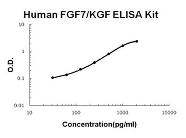 Human FGF7 - KGF ELISA Kit