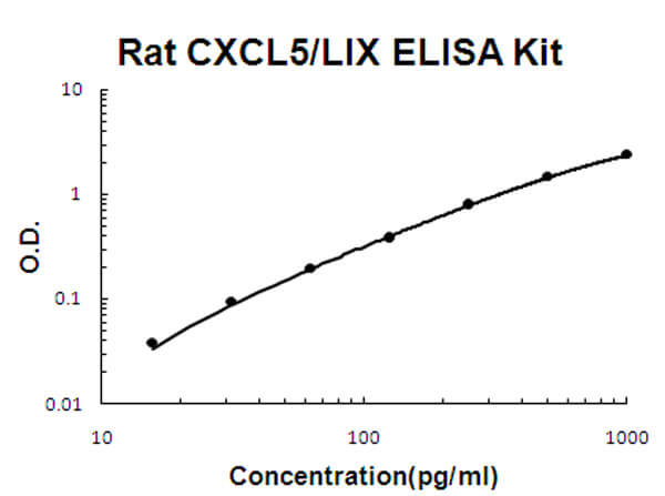 Rat CXCL5 - LIX ELISA Kit