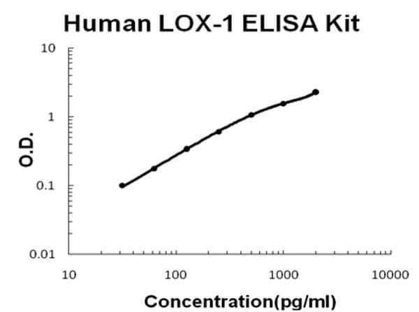 Human LOX-1 - OLR1 ELISA Kit