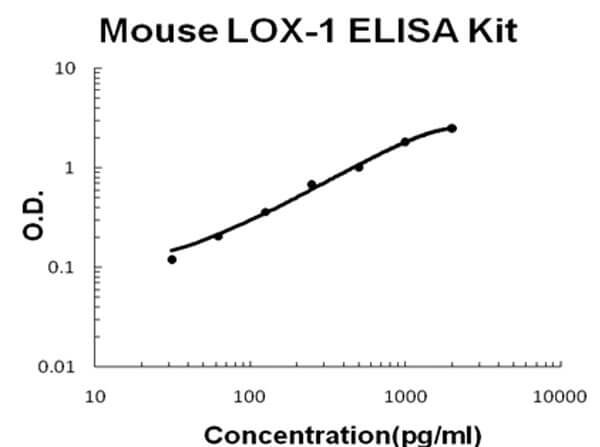 Mouse LOX-1 - OLR1 ELISA Kit