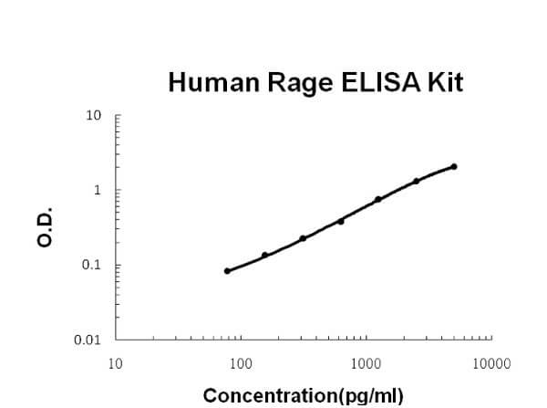 Human Rage Accusignal ELISA Kit