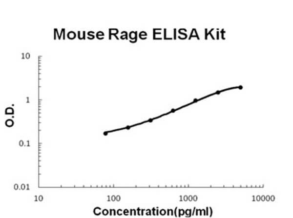 Mouse RAGE ELISA Kit