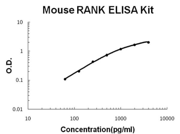 Mouse RANK ELISA Kit