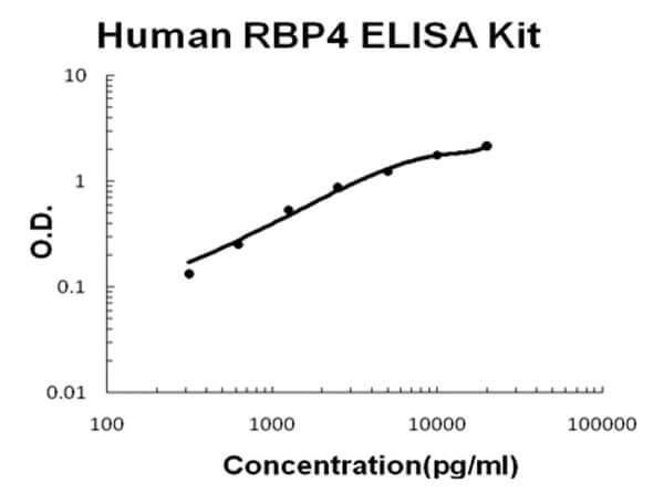 Human RBP4 Accusignal ELISA Kit