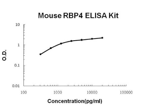 Mouse RBP4 ELISA Kit