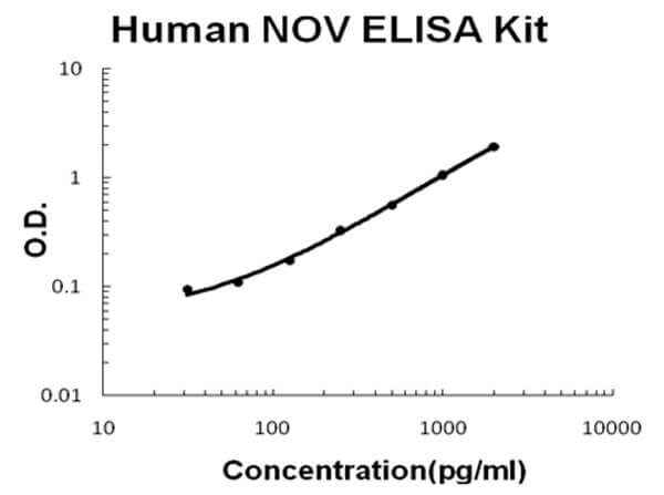 Human NOV - CCN3 ELISA Kit