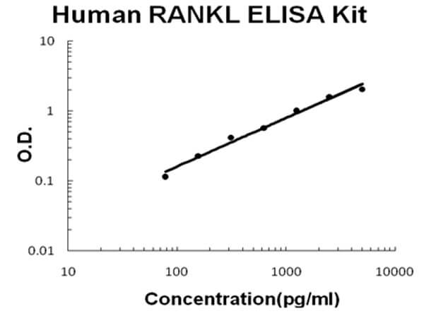 Human TNFSF11/RANKL Accusignal ELISA Kit