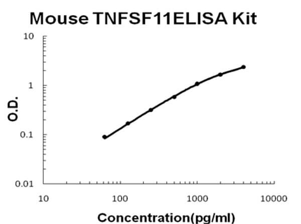 Mouse TNFSF11/RANKL Accusignal ELISA Kit