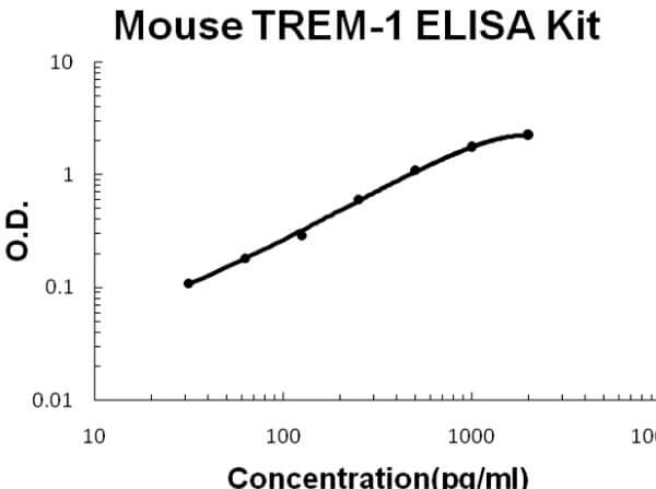 Mouse TREM-1 Accusignal ELISA Kit