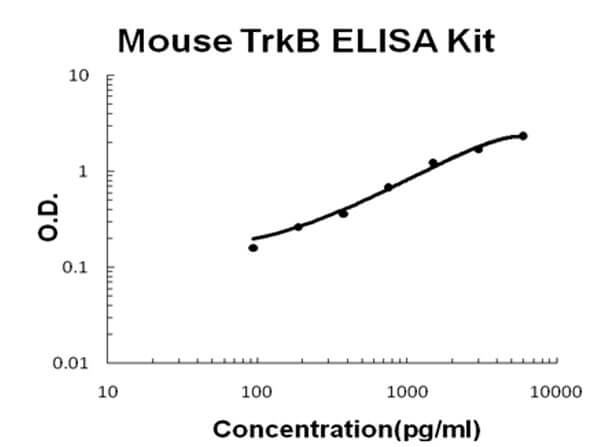 Mouse TrkB ELISA Kit