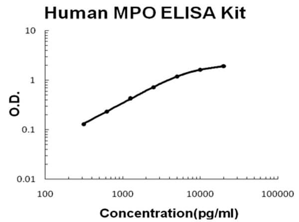 Human MPO Accusignal ELISA Kit