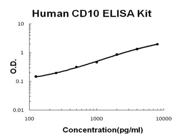 Human CD10/Neprilysin Accusignal ELISA Kit
