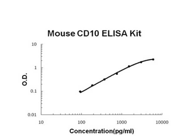 Mouse Neprilysin/CD10 Accusignal ELISA Kit