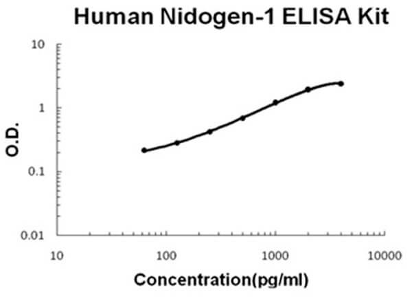Human Nidogen-1/Entactin/NID-1 Accusignal ELISA Kit