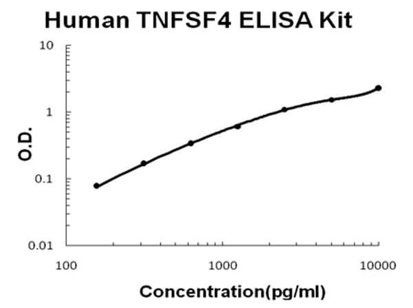Human TNFSF4 - OX40L ELISA Kit