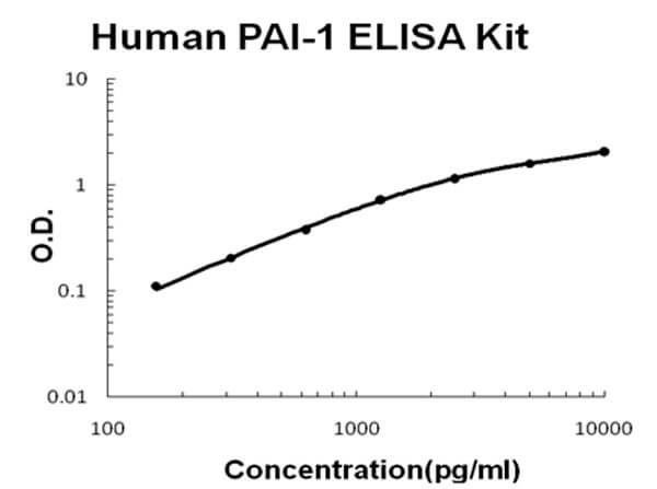 Human PAI-1 Accusignal ELISA Kit