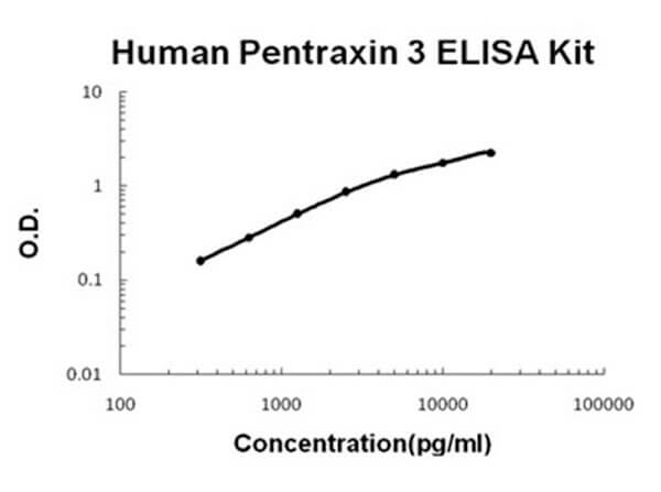 Human PTX3 - Pentraxin 3 ELISA Kit